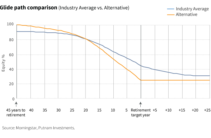 Glide path comparison (industry average vs. alternative)
