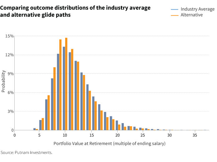 Comparing outcome distributions of the industry average and alternative glide paths