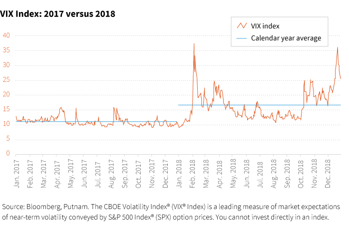 VIX Index: 2017 versus 2018