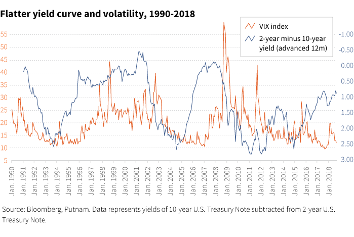 Flatter yield curve and volatility, 1990-2018