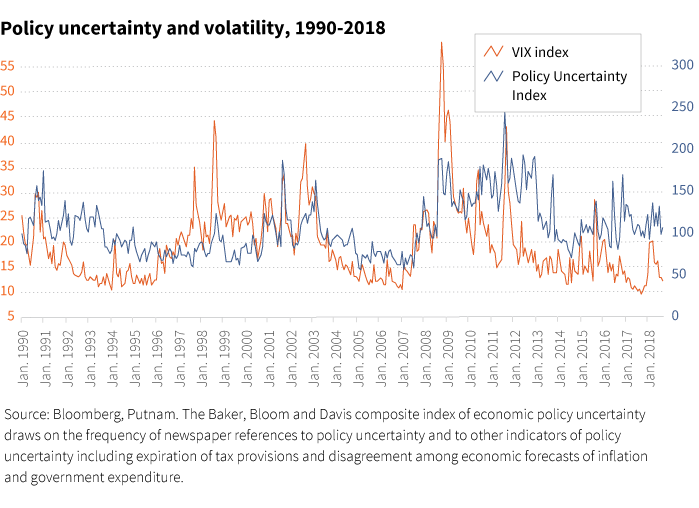 Policy uncertainty and volatility, 1990-2018