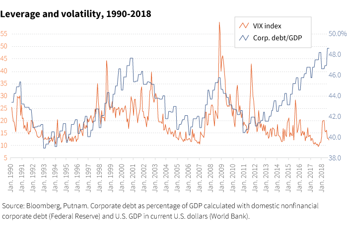 Leverage and volatility, 1990-2018