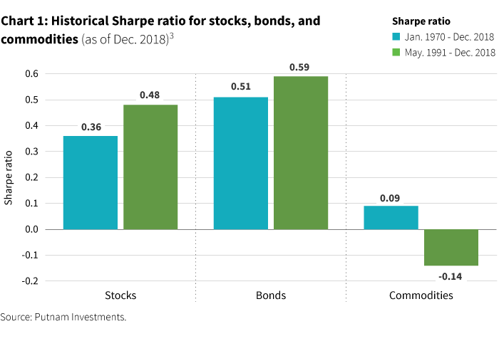 Historical Sharpe ratios for stocks, bonds, and commodities