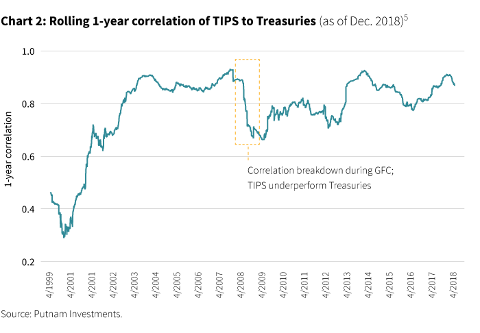 Rolling 1 year correlation of TIPS to Treasuries