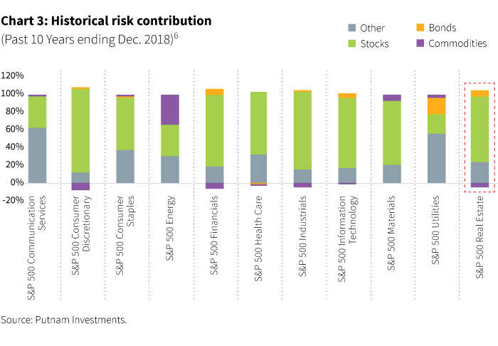 Historical risk contributions