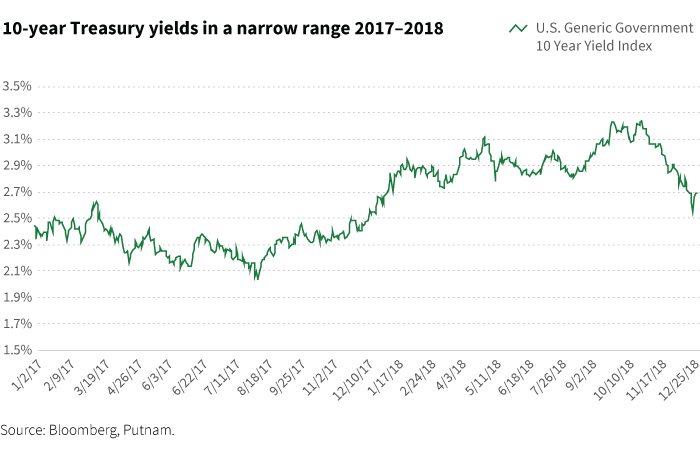 10-year Treasury yields in a narrow range 2017-2018