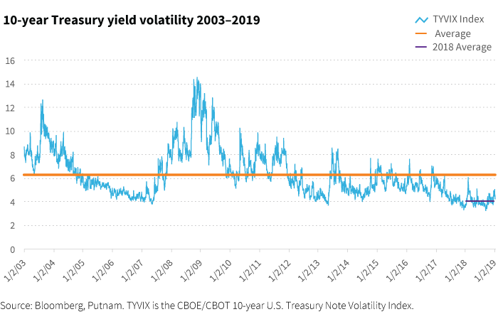 10-year Treasury yield volatility 2003-2019