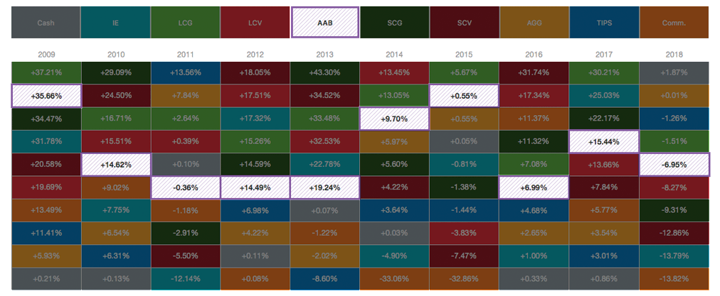 Asset allocation quilt chart