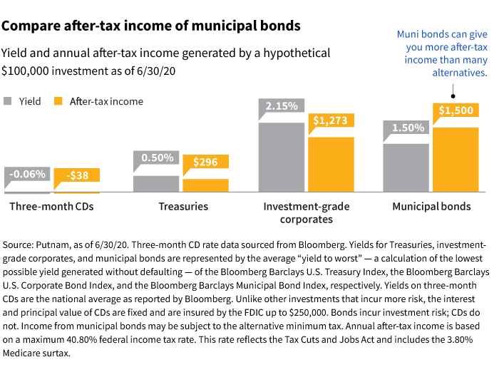 Municipal bond fund after-tax income