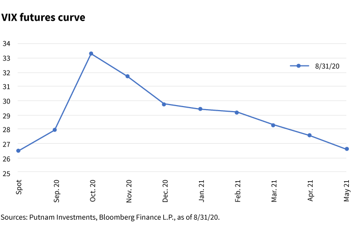 VIX futures curve chart