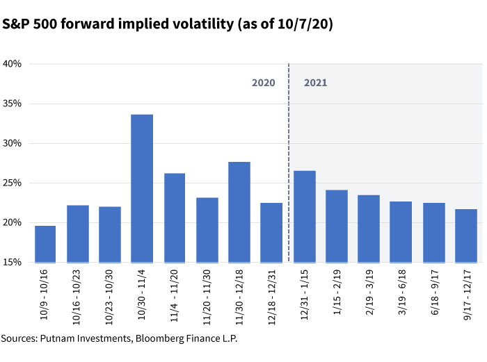 S&P 500 forward implied volatility