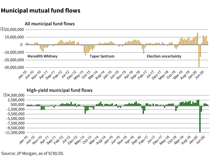 municipal bond flows