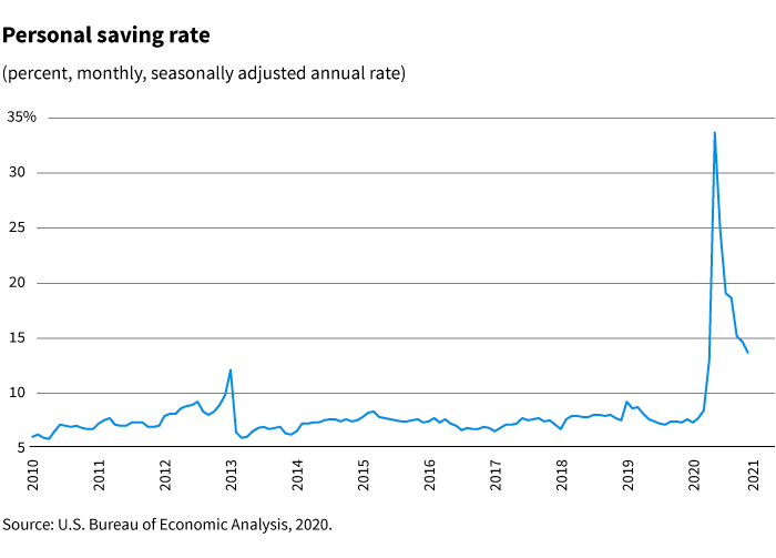 personal saving rate chart