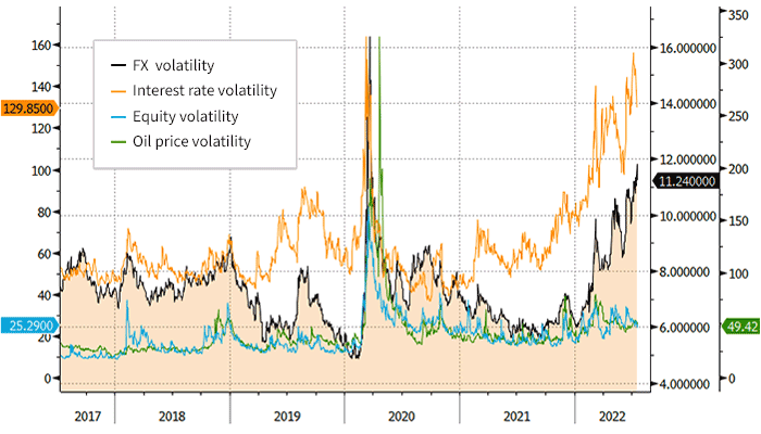 Volatility is rising for interest rates and dollar exchange rate chart
