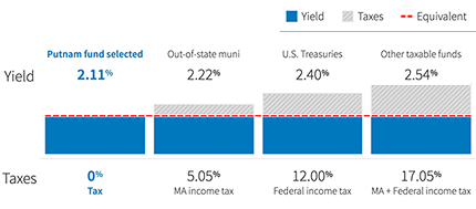 yield vs. taxes chart