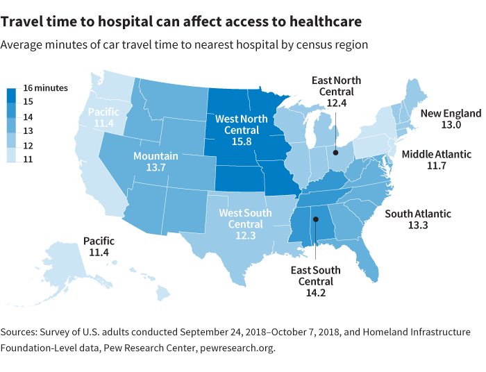 Travel time to hospital can affect access to healthcare