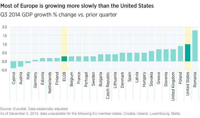 Europe growing more slowly than U.S.
