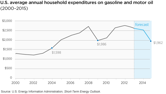 average gasoline expenditures