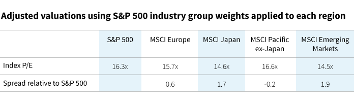 Adjusted valuations using S&P 500 industry group weights applied to each region