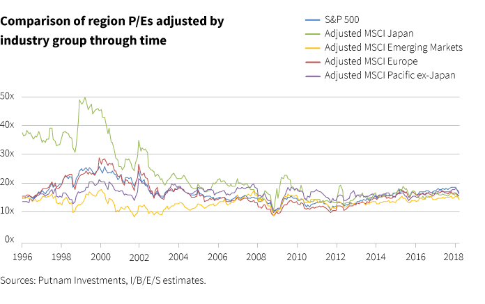 Comparisons of region P/Es adjusted by industry group through time