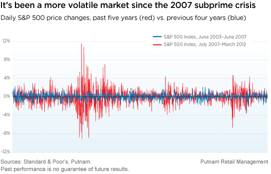 https://www.putnam.com/static/img/blogs/perspectives/sp_volatility_since07.gif