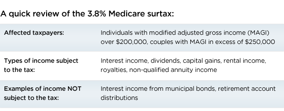Medicare Surtax Table