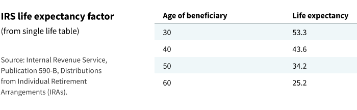 life expectancy table