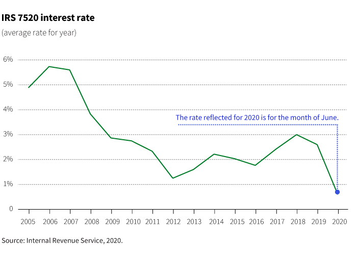 IRS 7520 interest rates