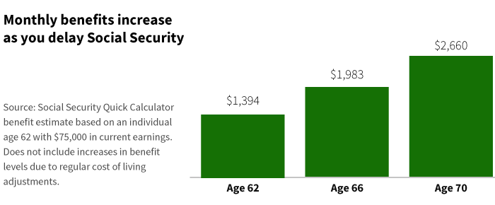 Social Security benefits increase when delayed