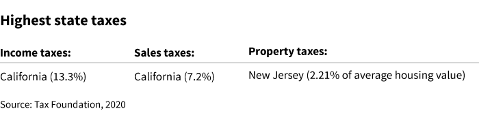 high tax states include California