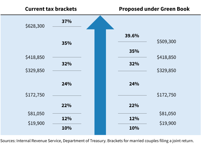 tax proposals and tax brackets