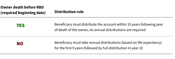 distribution rules differ