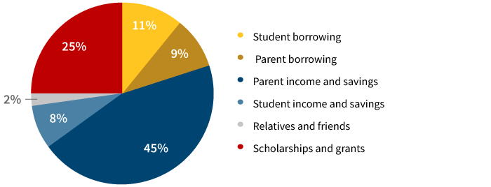 how families pay for college 