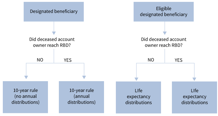 How the 10-year rule works in distribution planning