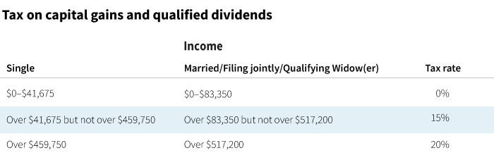 tax on capital gains and qualified dividends