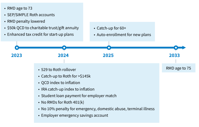 SECURE 2.0: Big changes to 401(k) catch-up contributions in 2024