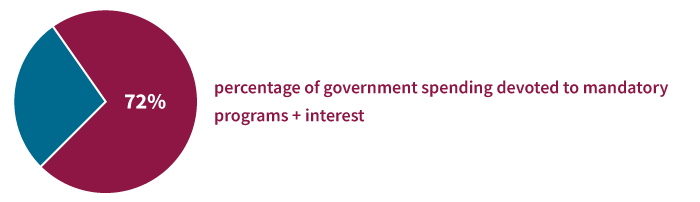 most government spending is for mandatory programs
