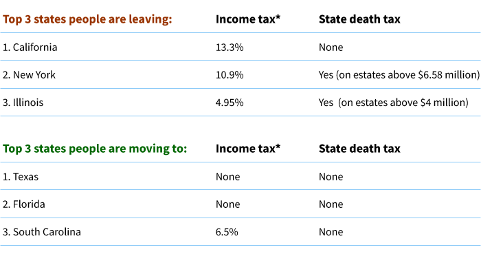 income tax rates in key states