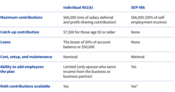 a charta comparing individual 401k and SEP IRA