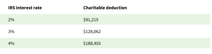 example of impact of interest rates on charitable deductions