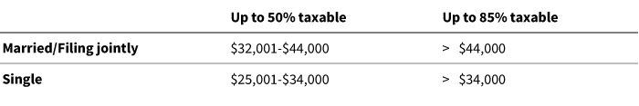income thresholds causing Social Security to be taxable