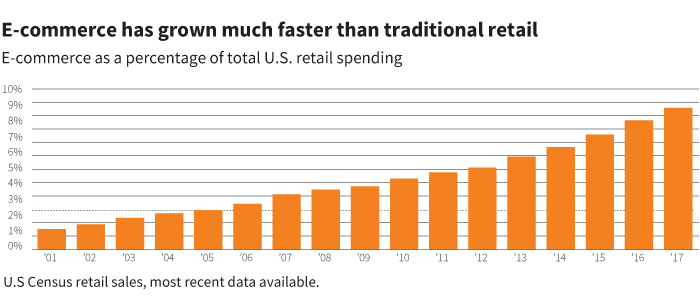 e-commerce has grown much faster than traditional retail