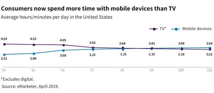 Consumers now spend more time with mobile devices than TV