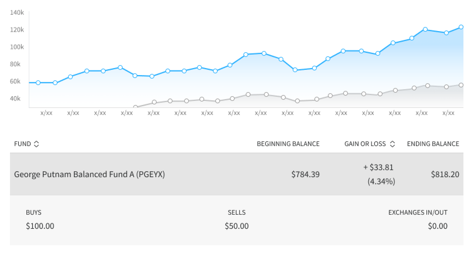 Zoomed-in fund performance graph with expanded fund performance information